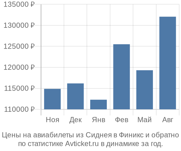 Авиабилеты из Сиднея в Финикс цены