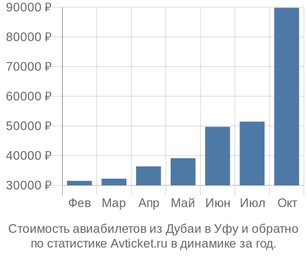 Стоимость авиабилетов из Дубаи в Уфу