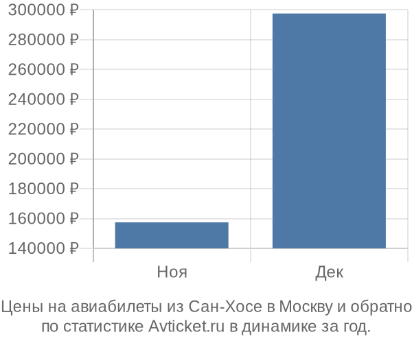 Авиабилеты из Сан-Хосе в Москву цены