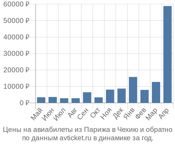 Цены на авиабилеты из Парижа в  по месяцам