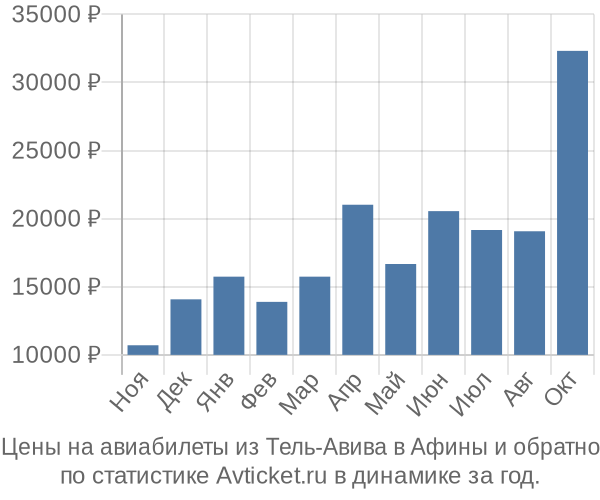 Авиабилеты из Тель-Авива в Афины цены