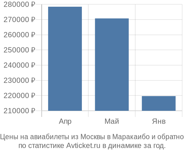 Авиабилеты из Москвы в Маракаибо цены
