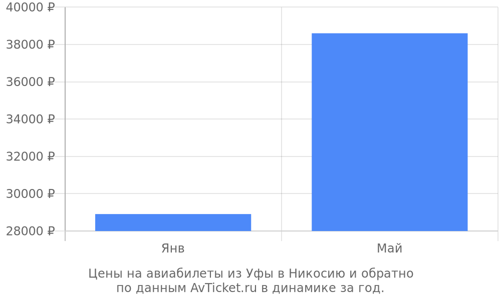 Цены на авиабилеты из Уфы в Никосию по месяцам Цены на авиабилеты из Уфы в Никосию по месяцам