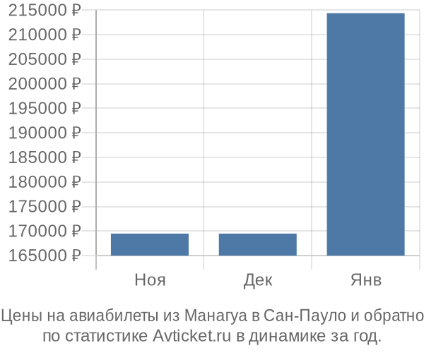 Авиабилеты из Манагуа в Сан-Пауло цены