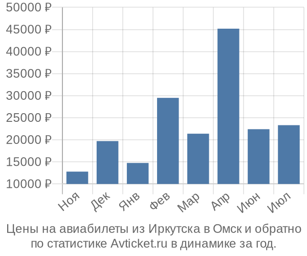 Авиабилеты из Иркутска в Омск цены