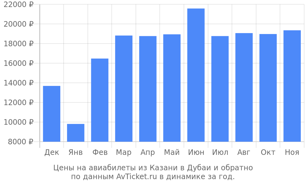 Цены на авиабилеты из Казани в Дубаи по месяцам Цены на авиабилеты из Казани в Дубаи по месяцам