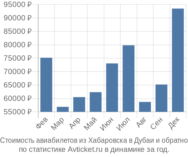 Стоимость авиабилетов из Хабаровска в Дубаи