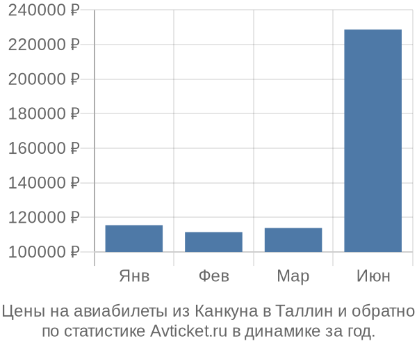 Авиабилеты из Канкуна в Таллин цены