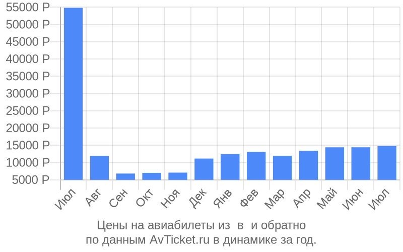 Цены на авиабилеты из в по месяцам Цены на авиабилеты из в по месяцам