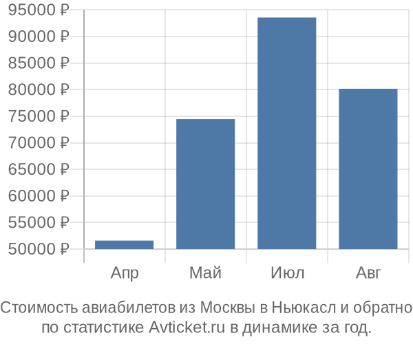Стоимость авиабилетов из Москвы в Ньюкасл
