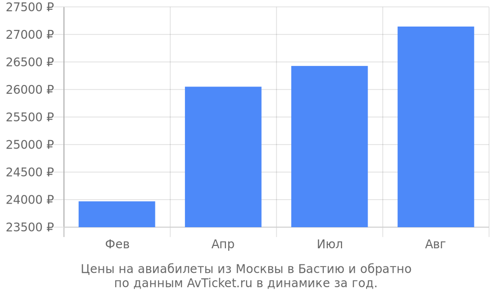 Цены на авиабилеты из Москвы в Бастию по месяцам Цены на авиабилеты из Москвы в Бастию по месяцам