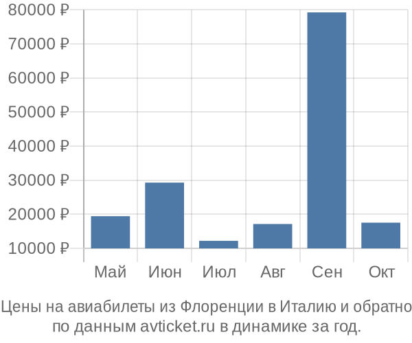 Цены на авиабилеты из Флоренции в  по месяцам