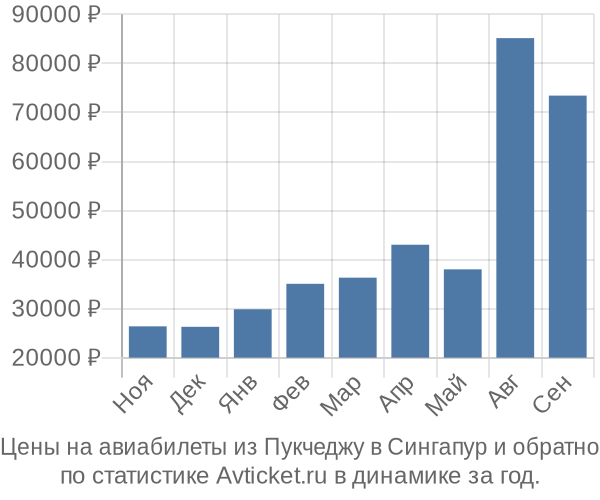 Авиабилеты из Пукчеджу в Сингапур цены