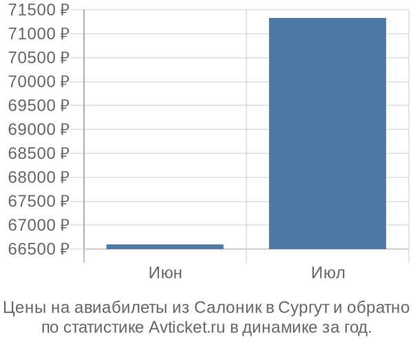 Авиабилеты из Салоник в Сургут цены