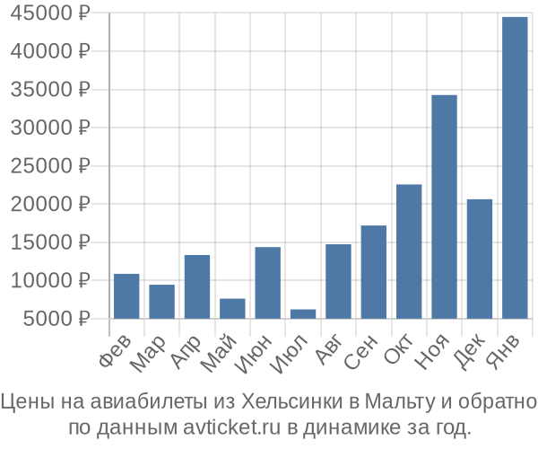 Цены на авиабилеты из Хельсинки в по месяцам Цены на авиабилеты из Хельсинки в по месяцам