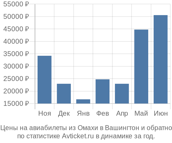 Авиабилеты из Омахи в Вашингтон цены