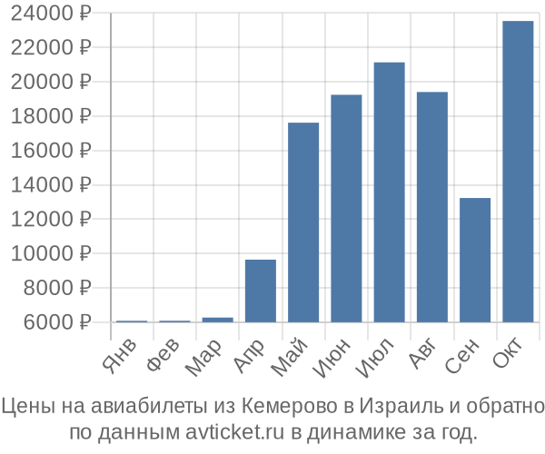 Цены на авиабилеты из Кемерово в  по месяцам
