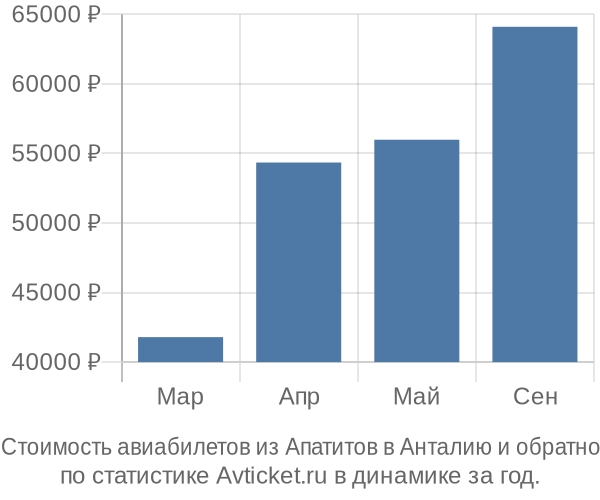 График изменения цен на авиабилеты из Апатитов в Анталию Стоимость авиабилетов из Апатитов в Анталию