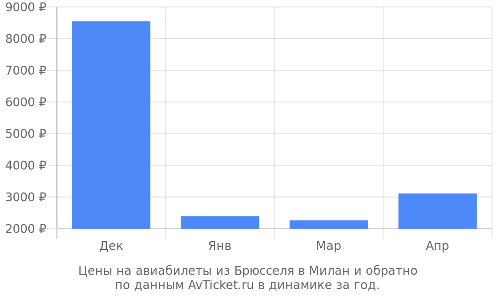 Цены на авиабилеты из Брюсселя в Милан по месяцам Цены на авиабилеты из Брюсселя в Милан по месяцам