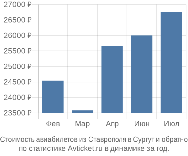 Стоимость авиабилетов из Ставрополя в Сургут