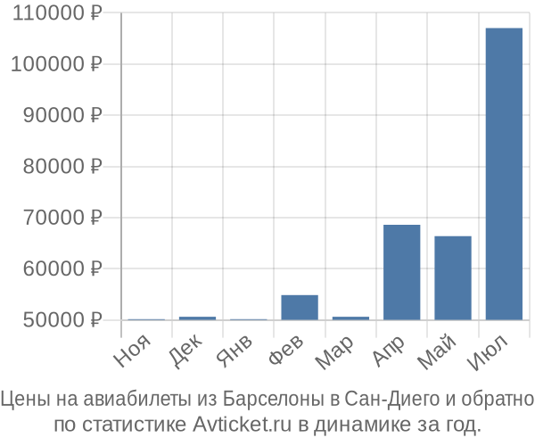 Авиабилеты из Барселоны в Сан-Диего цены