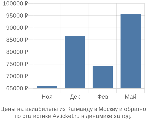 Авиабилеты из Катманду в Москву цены