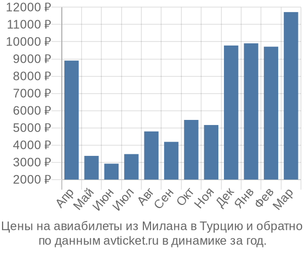 Цены на авиабилеты из Милана в  по месяцам