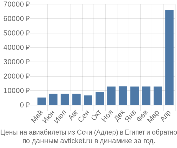 Цены на авиабилеты из Сочи (Адлер) в  по месяцам