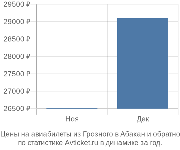 Авиабилеты из Грозного в Абакан цены