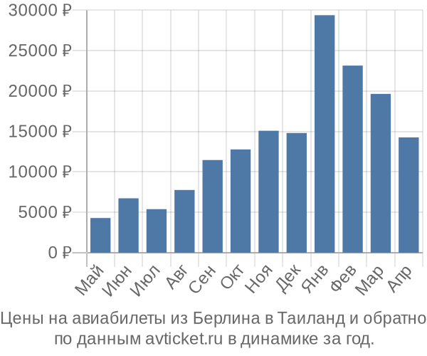 Цены на авиабилеты из Берлина в  по месяцам