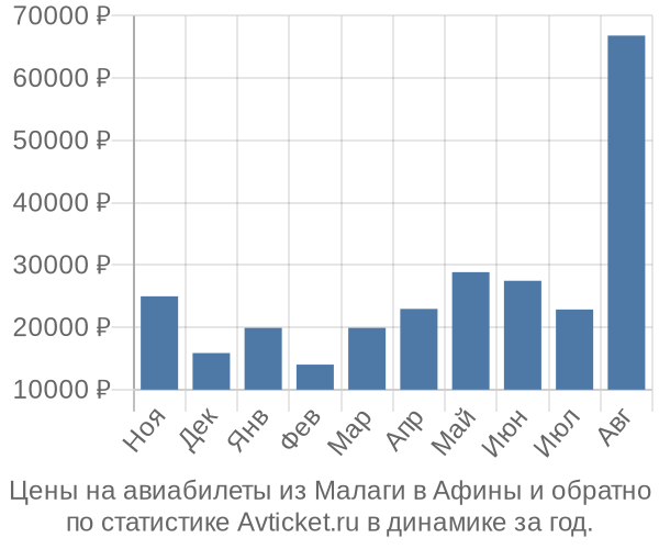 Авиабилеты из Малаги в Афины цены