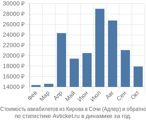 Стоимость авиабилетов из Кирова в Сочи (Адлер)