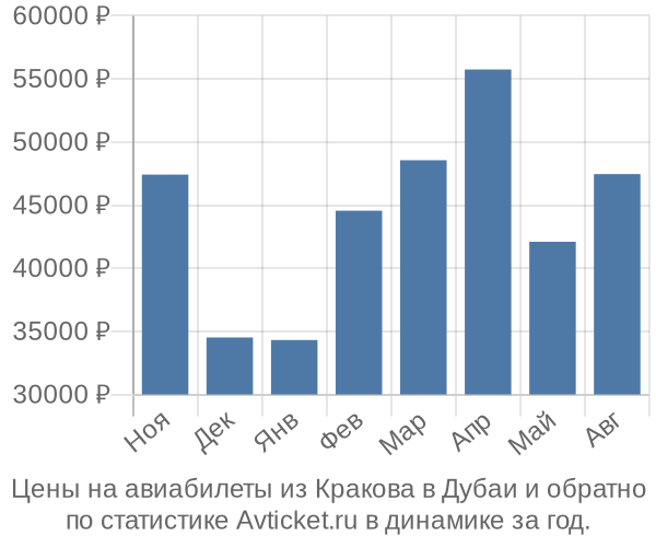 Авиабилеты из Кракова в Дубаи цены