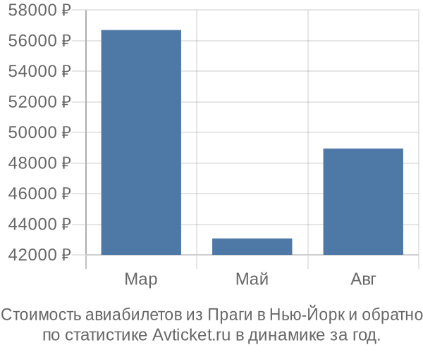 Стоимость авиабилетов из Праги в Нью-Йорк