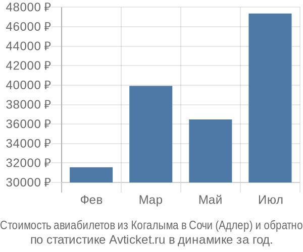 Стоимость авиабилетов из Когалыма в Сочи (Адлер)