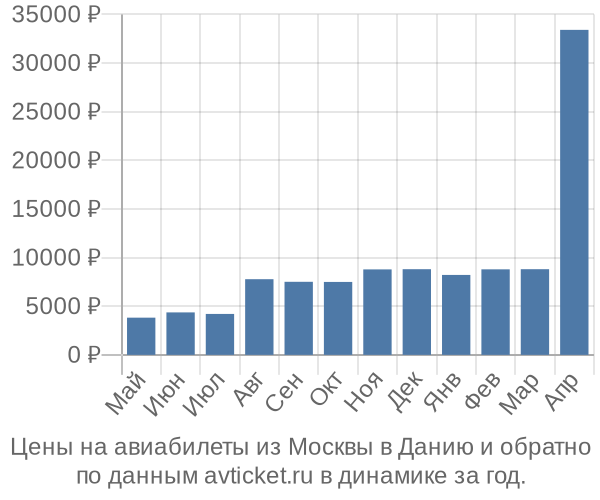 Цены на авиабилеты из Москвы в  по месяцам