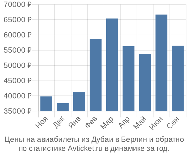 Авиабилеты из Дубаи в Берлин цены