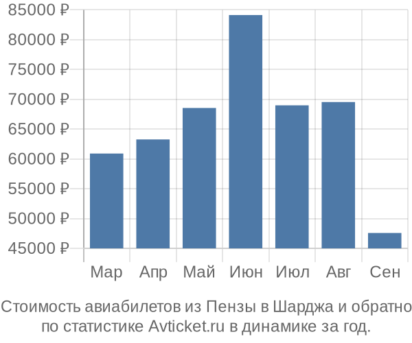 Стоимость авиабилетов из Пензы в Шарджа