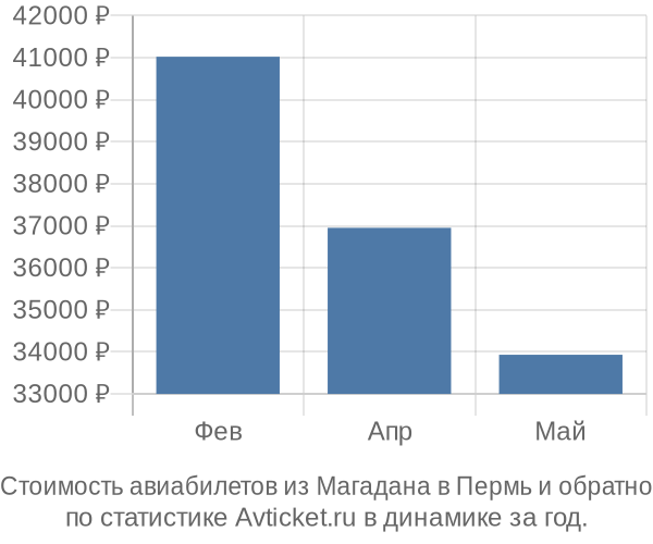 Стоимость авиабилетов из Магадана в Пермь