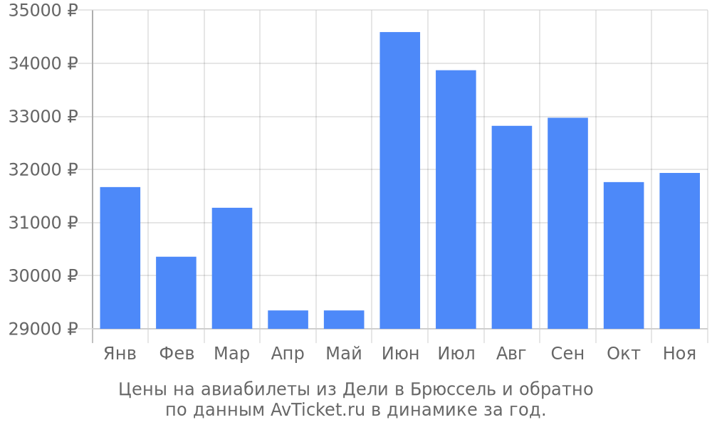 Цены на авиабилеты из Дели в Брюссель по месяцам Цены на авиабилеты из Дели в Брюссель по месяцам