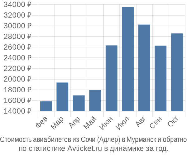 Стоимость авиабилетов из Сочи (Адлер) в Мурманск