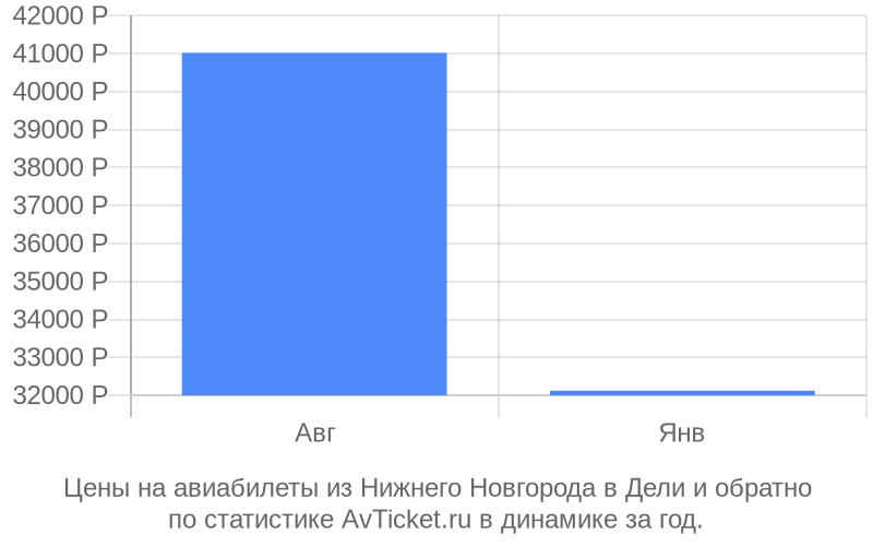 Цены на авиабилеты из Нижнего Новгорода в Дели Цены на авиабилеты из Нижнего Новгорода в Дели