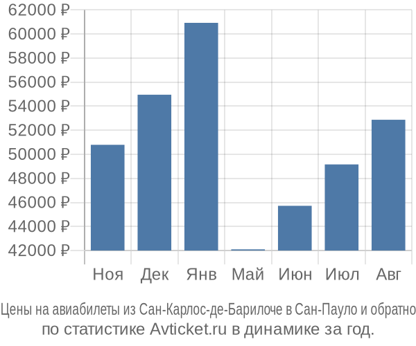 Авиабилеты из Сан-Карлос-де-Барилоче в Сан-Пауло цены