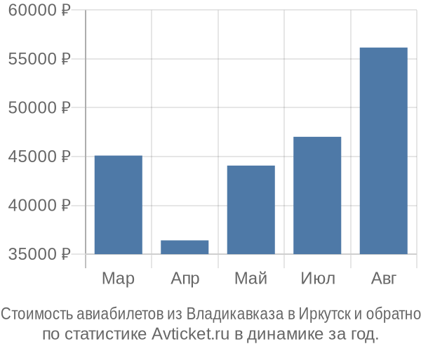 Стоимость авиабилетов из Владикавказа в Иркутск