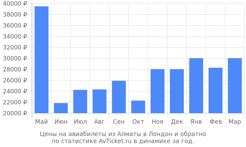 Цены на авиабилеты из Алматы в Лондон Цены на авиабилеты из Алматы в Лондон