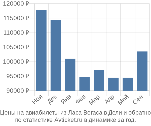 Авиабилеты из Ласа Вегаса в Дели цены