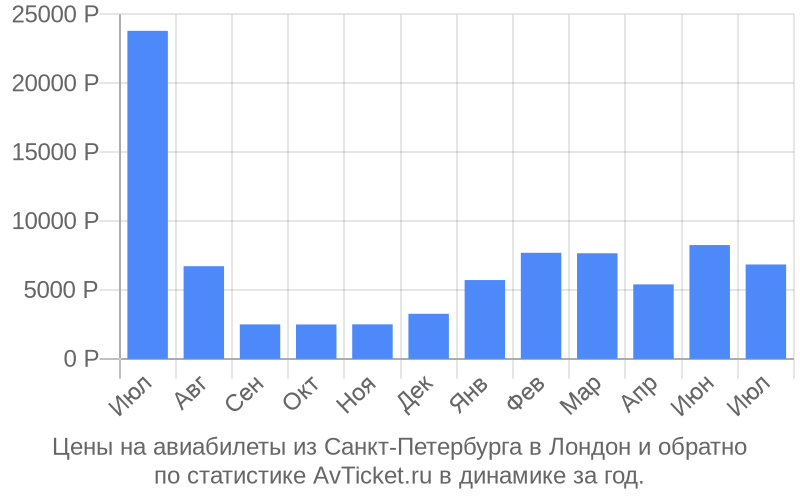 Цены на авиабилеты из Санкт-Петербурга в Лондон Цены на авиабилеты из Санкт-Петербурга в Лондон