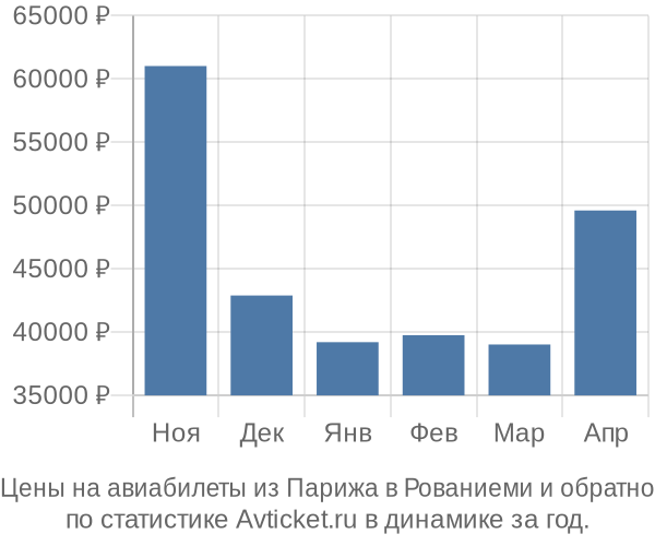 Авиабилеты из Парижа в Рованиеми цены