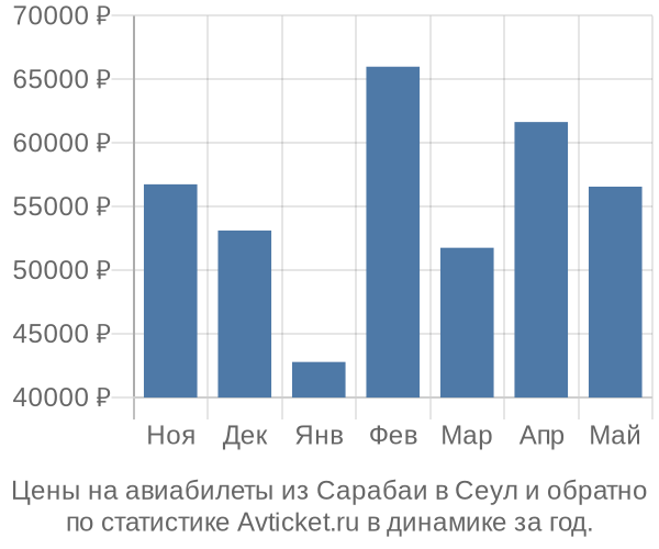 Авиабилеты из Сарабаи в Сеул цены