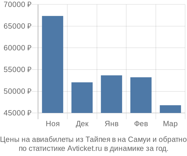 Авиабилеты из Тайпея в на Самуи цены